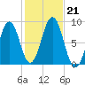 Cross River entrance tide chart for Monday, October 21, 2024
