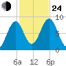 Cross River entrance tide chart for Thursday, October 24, 2024