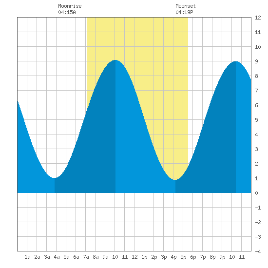 Cross River entrance tide chart for Tuesday, October 29, 2024