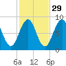 Cross River entrance tide chart for Tuesday, October 29, 2024