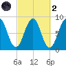Cross River entrance tide chart for Wednesday, October 2, 2024