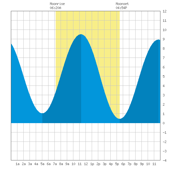 Cross River entrance tide chart for Thursday, October 31, 2024