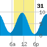 Cross River entrance tide chart for Thursday, October 31, 2024