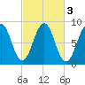 Cross River entrance tide chart for Thursday, October 3, 2024