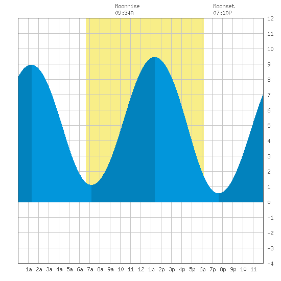 Cross River entrance tide chart for Saturday, October 5, 2024