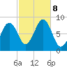 Cross River entrance tide chart for Tuesday, October 8, 2024