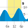 Cross River entrance tide chart for Wednesday, October 9, 2024