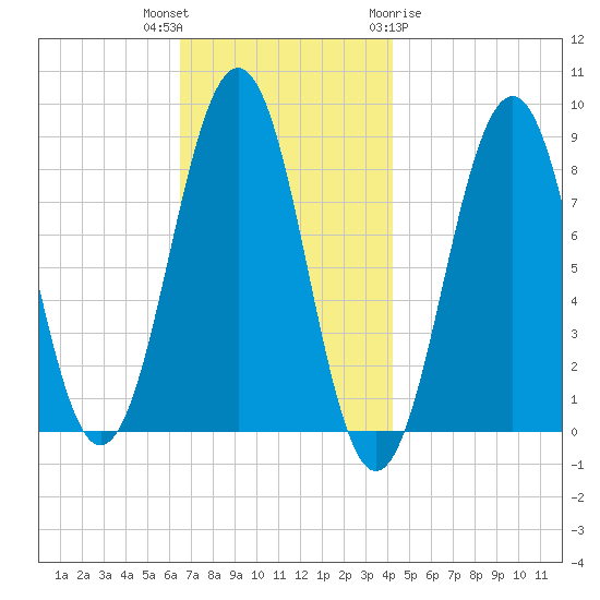 Cross River entrance tide chart for Thursday, November 14, 2024