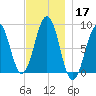 Cross River entrance tide chart for Sunday, November 17, 2024