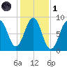 Cross River entrance tide chart for Friday, November 1, 2024
