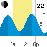 Cross River entrance tide chart for Friday, November 22, 2024