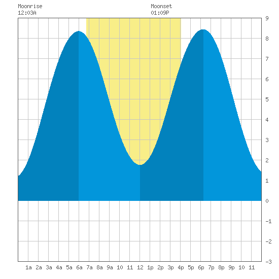 Cross River entrance tide chart for Sunday, November 24, 2024
