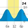 Cross River entrance tide chart for Sunday, November 24, 2024