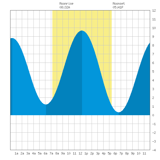 Cross River entrance tide chart for Saturday, November 2, 2024