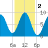 Cross River entrance tide chart for Saturday, November 2, 2024