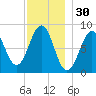 Cross River entrance tide chart for Saturday, November 30, 2024