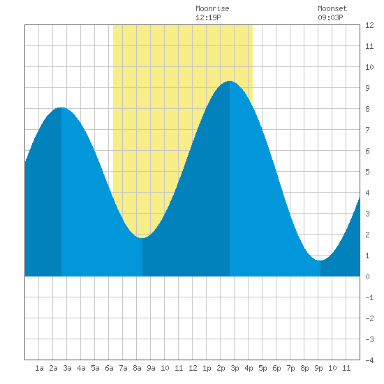 Cross River entrance tide chart for Thursday, November 7, 2024