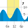 Cross River entrance tide chart for Thursday, November 7, 2024