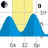 Cross River entrance tide chart for Saturday, November 9, 2024