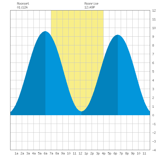 Cross River entrance tide chart for Tuesday, December 10, 2024