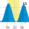 Cross River entrance tide chart for Wednesday, December 11, 2024