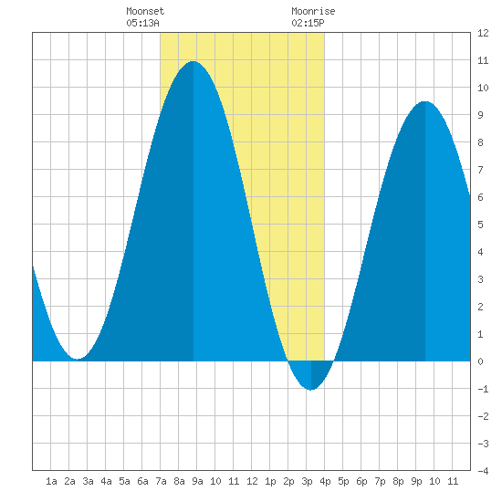 Cross River entrance tide chart for Friday, December 13, 2024