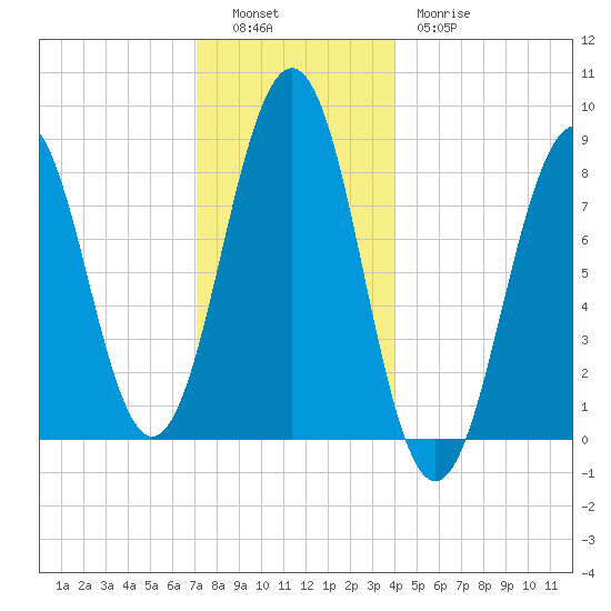 Cross River entrance tide chart for Monday, December 16, 2024