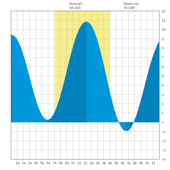 Cross River entrance tide chart for Tuesday, December 17, 2024