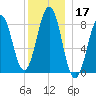 Cross River entrance tide chart for Tuesday, December 17, 2024