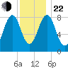 Cross River entrance tide chart for Sunday, December 22, 2024