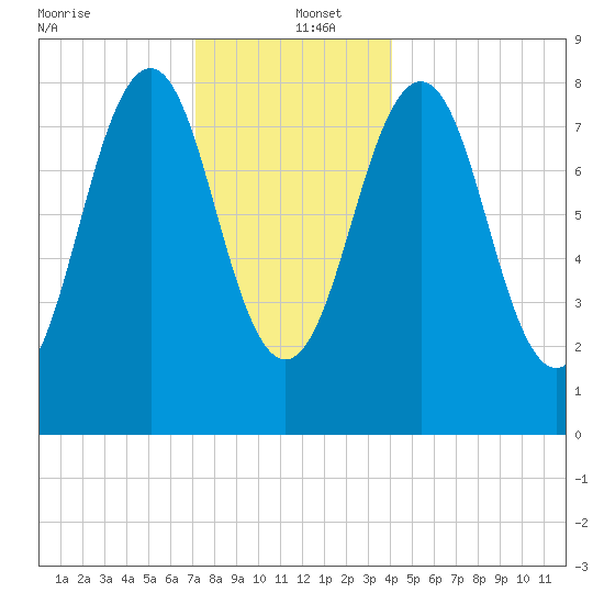 Cross River entrance tide chart for Monday, December 23, 2024
