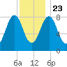 Cross River entrance tide chart for Monday, December 23, 2024