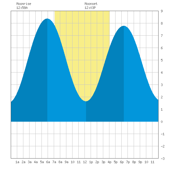 Cross River entrance tide chart for Tuesday, December 24, 2024