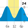 Cross River entrance tide chart for Tuesday, December 24, 2024