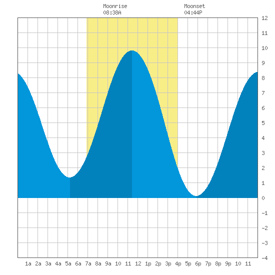 Cross River entrance tide chart for Monday, December 2, 2024