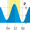 Cross River entrance tide chart for Monday, December 2, 2024