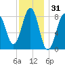 Cross River entrance tide chart for Tuesday, December 31, 2024