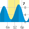 Cross River entrance tide chart for Saturday, December 7, 2024
