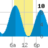 Cross River entrance tide chart for Friday, January 10, 2025