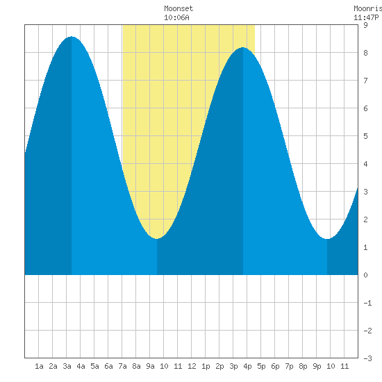 Cross River entrance tide chart for Monday, January 20, 2025