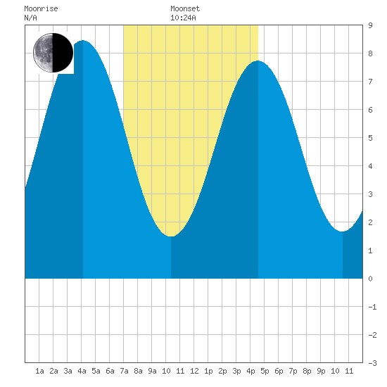 Cross River entrance tide chart for Tuesday, January 21, 2025