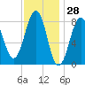Cross River entrance tide chart for Tuesday, January 28, 2025