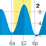 Cross River entrance tide chart for Thursday, January 2, 2025