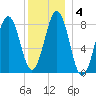 Cross River entrance tide chart for Saturday, January 4, 2025