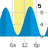 Cross River entrance tide chart for Sunday, January 5, 2025