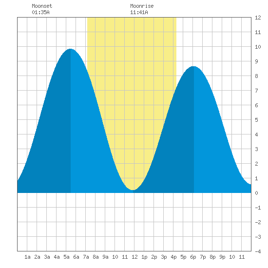 Cross River entrance tide chart for Wednesday, January 8, 2025