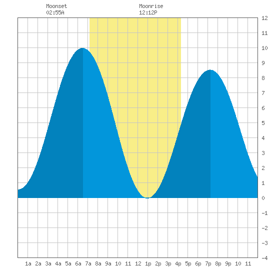 Cross River entrance tide chart for Thursday, January 9, 2025