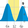 Cross River entrance tide chart for Thursday, January 9, 2025