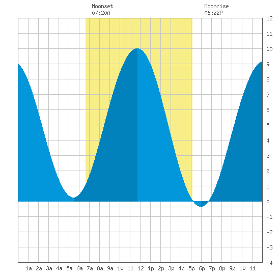 Cross River entrance tide chart for Thursday, February 13, 2025