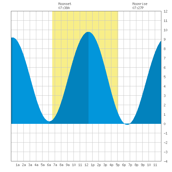 Cross River entrance tide chart for Friday, February 14, 2025